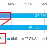 日本の医学研究のレベルは世界と比べて高いと思いますか