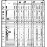 【高校受験2026】佐賀県立高、一般選抜の出願状況（確定）佐賀西（普通）1.20倍