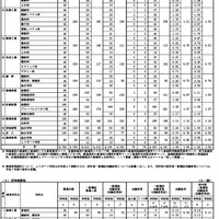 令和8年度佐賀県立高等学校入学者選抜一般選抜志願状況（志願変更後）