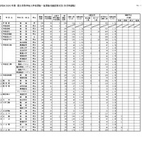 【高校受験2026】栃木県立高、一般選抜の出願状況（確定）宇都宮1.21倍
