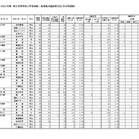 令和8（2026）年度　県立高等学校入学者選抜一般選抜出願変更状況（全日制課程）