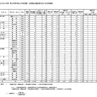 令和8（2026）年度　県立高等学校入学者選抜一般選抜出願変更状況（全日制課程）