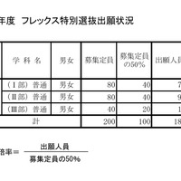 令和8（2026）年度　フレックス特別選抜出願状況