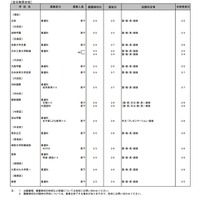2026年度都内私立高等学校第2次募集校一覧（第2回）：全日制男女校
