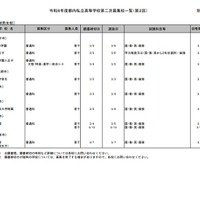 2026年度都内私立高等学校第2次募集校一覧（第2回）：全日制男女校