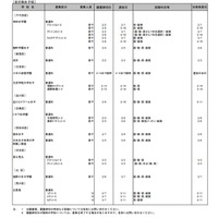 2026年度都内私立高等学校第2次募集校一覧（第2回）：全日制女子校