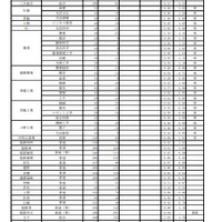2026年度　学力検査志願等状況（全日制）：2026年2月25日15時現在