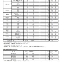 2026年度　学力検査志願等状況（全日制）：2026年2月25日15時現在