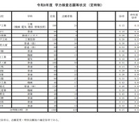 2026年度　学力検査志願等状況（定時制）：2026年2月25日15時現在