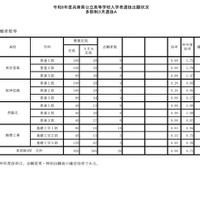 2026年度兵庫県公立高等学校入学者選抜出願状況（多部制3月選抜A）：2026年2月25日15時現在
