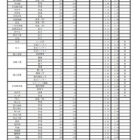 2026年度　学力検査志願等状況（全日制）：2026年2月25日15時現在