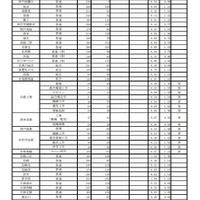2026年度　学力検査志願等状況（全日制）：2026年2月25日15時現在