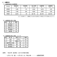 2026年度　石川県公立高等学校一般入学（全日制）の出願状況（2月24日）