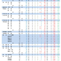 令和8年度山梨県公立高等学校入学者選抜　志願変更後の最終志願者数（学校別）
