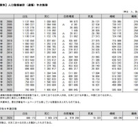 人口動態統計（速報）年次推移