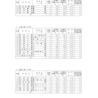 令和8年度新潟県公立高等学校入学者選抜一般選抜志願変更後の志願状況一覧（2月26日現在）全日制