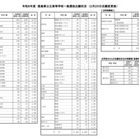 【高校受験2026】徳島県公立高入試の志願状況（確定）徳島市立（普通）1.02倍
