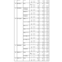 2026年度静岡県公立高等学校入学者選抜 志願者数一覧（変更後）