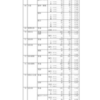 2026年度静岡県公立高等学校入学者選抜 志願者数一覧（変更後）