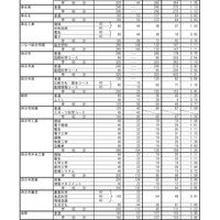 2026年度三重県立高等学校後期選抜志願状況（2月26日時点）：全日制課程