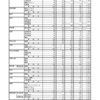 2026年度三重県立高等学校後期選抜志願状況（2月26日時点）：全日制課程