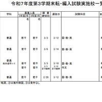 2025年度第3学期末転・編入試験実施校一覧（高等学校）