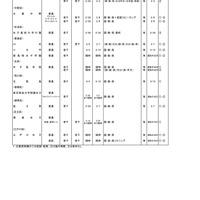 2025年度第3学期末転・編入試験実施校一覧（高等学校）