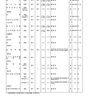 2025年度第3学期末転・編入試験実施校一覧（高等学校）