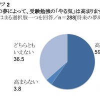  将来の夢によって、受験勉強の「やる気」は高まりますか