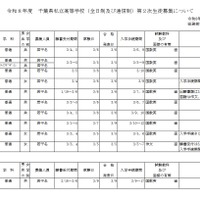 令和8年度千葉県私立高等学校（全日制および通信制）第2次生徒募集について