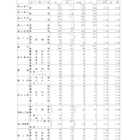 2026年度岡山県公立高等学校一般入学者選抜　県立全日制の志願状況