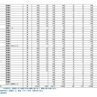 令和8年度埼玉県公立高等学校における学力検査受検状況