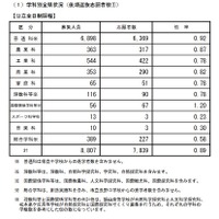 学科別全県状況（後期選抜志願者数）公立全日制課程
