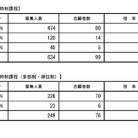 学科別全県状況（後期選抜志願者数）県立定時制課程