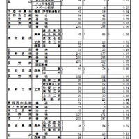 学校別状況（後期選抜志願者数）
