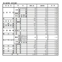 学校別状況（後期選抜志願者数）