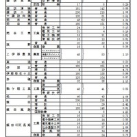 学校別状況（後期選抜志願者数）