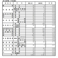 学校別状況（後期選抜志願者数）