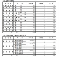学校別状況（後期選抜志願者数）