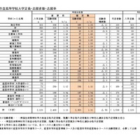 （全日制）市組合立高等学校入学定員・志願者数・志願率