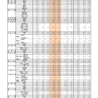 【高校受験2026】福岡県公立高、一般入試の志願状況（確定）修猷館1.66倍