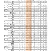（全日制）高等学校入学定員・志願者数・志願率（県立）
