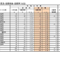 （定時制）高等学校入学定員・志願者数・志願率（公立）