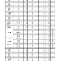 令和8年度　学力検査志願等状況（全日制）