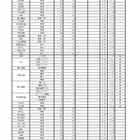 令和8年度　学力検査志願等状況（全日制）