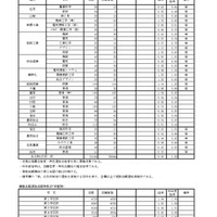 令和8年度　学力検査志願等状況（全日制）