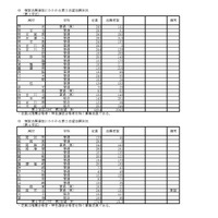 複数志願選抜にかかわる第2志望志願状況