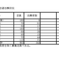 複数志願選抜にかかわる第2志望志願状況