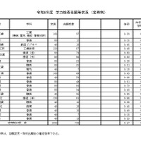 令和8年度　学力検査志願等状況（定時制）