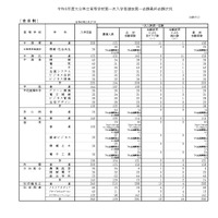 令和8年度大分県立高等学校第一次入学者選抜第一志願最終志願状況（全日制）